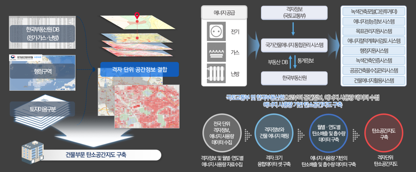 한국부동산원DB(전기·가스·난방)과 행정구역 자료, 토지이용구분 자료, GIS의 격자단위 공간정보를 결합한 자료를 가지고 건물부문 탄소공간지도를 구축합니다.
				그리고 국토교통부 및 한국부동산원으로부터 공간정보, 에너지사용량 데이터를 수집하여 에너지 사용량 기반 탄소공간지도를 구축합니다. 탄소공간지도 구축을 하기위한 자세한 과정을 설명하자면 먼저, 격자정보 및 월별·연도별 에너지 사용량 자료를 수집하고, 둘째, 격자 크기 융합데이터 셋을 구축한다음, 셋째, 에너지 사용량 기반의 탄소배출 및 흡수량 데이터를 구축하여 마지막으로 격자단위의 탄소공간지도를 완성합니다.