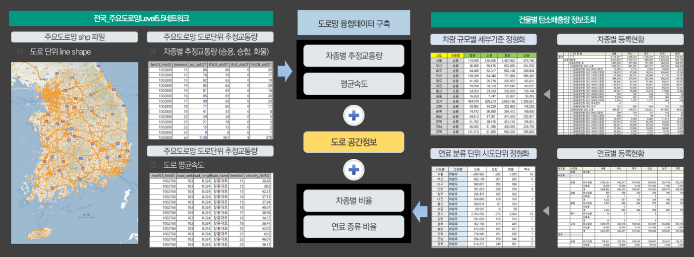 전국 주요도로망 Level5.5 네트워크의 주요도로망 데이터를 가지고 차종별 추정교통량,평균속도를 계산하고 건물별 탄소배출량 정보 데이터를 조회하여 차종별 비율, 연료 종류 비율을 계산하여 도로 공간정보 데이터까지 활용해 도로망 융합데이터를 구축합니다.