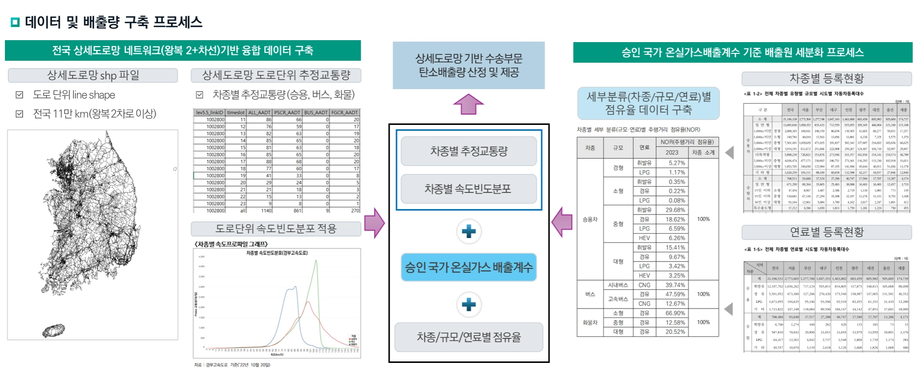 큰제목 - 데이터 및 배출량 구축 프로세스, 중간제목1 - 전국 상세도로망 네트워크(왕복2 + 차선)기반 융합 데이터 구축, 작은제목1-1 - 상세도로망 shp 파일, 작은제목 1-1 1.도로단위 line shape, 작은제목 1-1 2.전국 11만km(왕복 2차로 이상), 작은제목 1-1 상세도로망 지도 사진, 작은제목1-2 상세도로망 도로단위 추정교통량, 작은제목 1-2 1.차종별 추정교통량(승용,버스,화물), 작은제목 1-2 수치 테이블 사진, 작은제목 1-3 도로단위 속도빈도분포 적용, 작은제목 1-3 <차종별 속도프로파일 그래프>, 중간제목2 - 승인 국가 온실가스배출계수 기준 배출원 세분화 프로세스,작은제목2-1 차종별 등록현황, 작은제목 2-1 <표 1-2> 전체 차종별 유형별 규묘별 시도별 자동차등록대수, 작은제목 2-2 연료별 등록현황, 작은제목2-2 <표1-5> 전체 차종별 연도별 시도별 자동차 등록대수, 작은제목2-1·2-2의 등록현황 데이터가 합쳐져서 세부분류(차종/규모/연료)별 점유율 데이터 구축됨. 차종별 세부 분류(규모·연료)별 주행거리 점유율(NOR) 테이블표. 중간제목1내용·중간제목2내용이 모두 결합되어 차종별 추정교통량·차종별 속도빈도분포 + 승인 국가 온실가스 배출계수 + 차종/규모/연료별 점유율을 통합하여 상세도로망 기반 수송부문 탄소배출량 산정 및 제공.