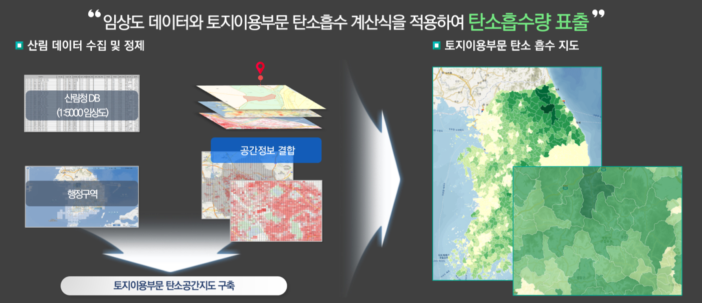 임상도 데이터와 토지이용부문 탄소흡수 계산식을 적용하여 탄소흡수량을 표출하는 지도를 만듭니다. 산림데이터를 수집 및 정제하여 토지이용부문 탄소공간지도를 구축하여 토지이용부문 탄소 흡수 지도를 완성합니다.